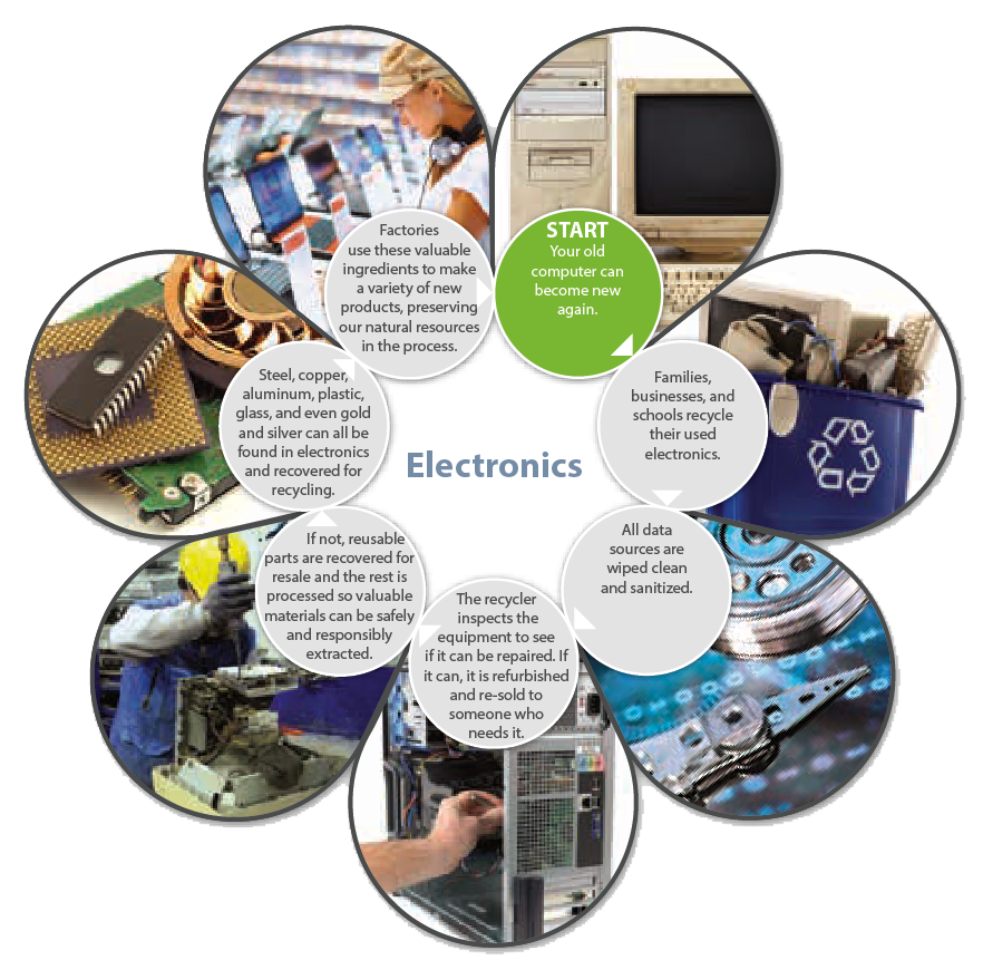 Environmental Impact Lincoln Recycling